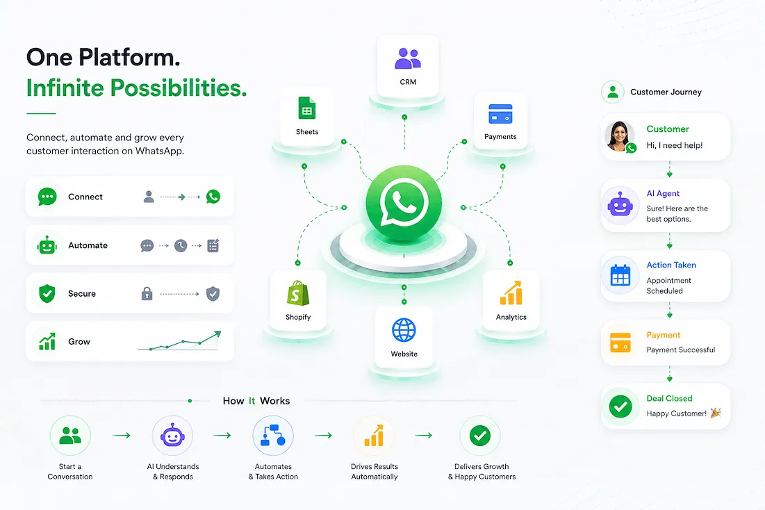 Official WhatsApp Business API Experience